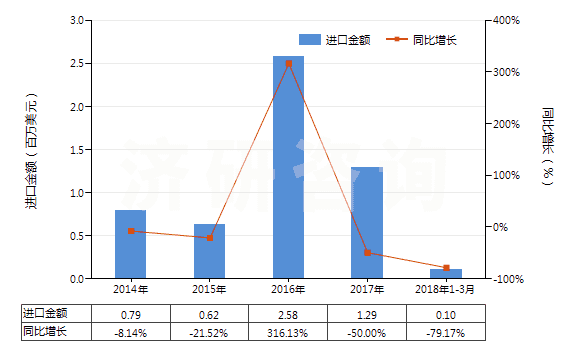 2014-2018年3月中國人造纖維短纖縫紉線(HS55082000)進口總額及增速統(tǒng)計
